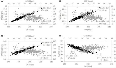 Optimizing Winter Wheat Resilience to Climate Change in Rain Fed Crop Systems of Turkey and Iran